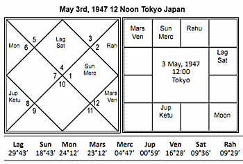 Vedic Astrology Japan Tsunami and Earthquake March 2011